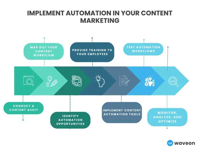implement automation in your content marketing implement automation in your content marketing