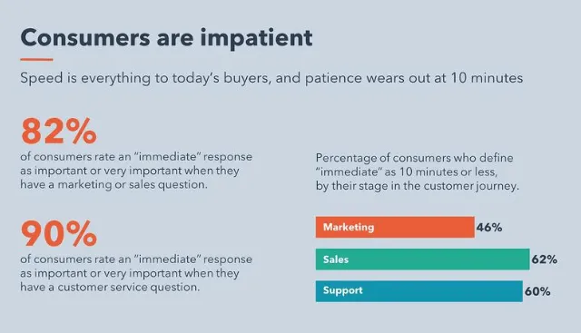 consumer retention - consumers are impatient