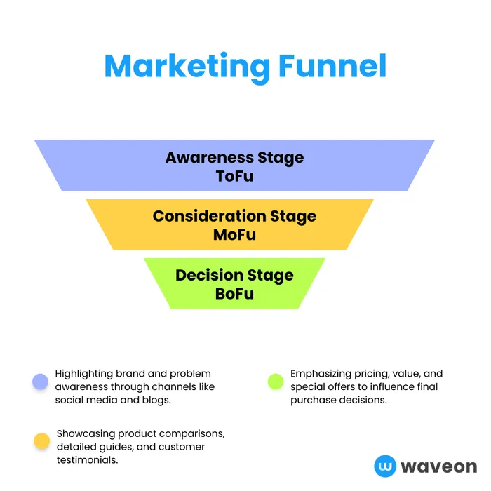 marketing funnel infographic