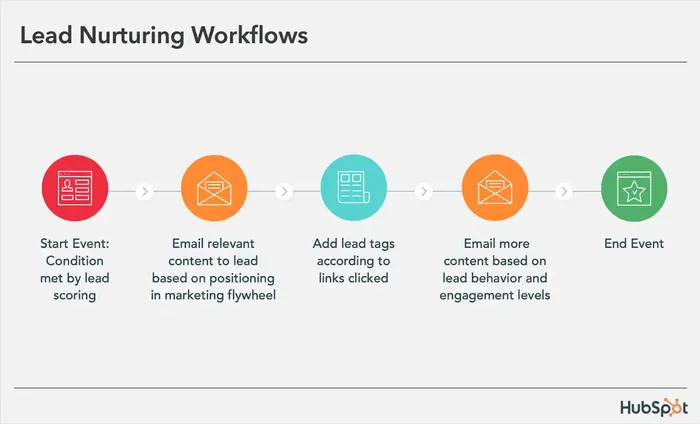 Lead Nurturing Workflows - Hubspot