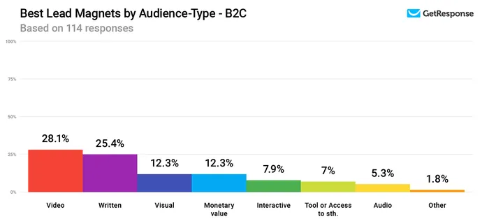 Best Lead Magnets by Audience-Type - B2C