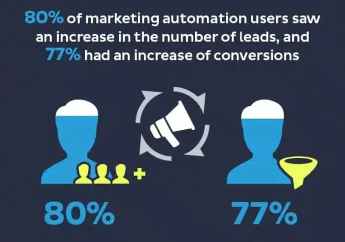 increase in conversions increase in conversions