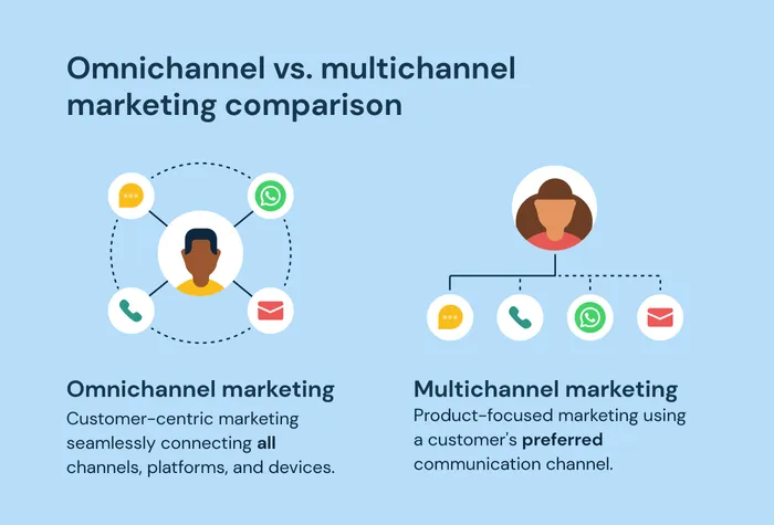 omnichannel vs multichannel marketing comparison omnichannel vs multichannel marketing comparison