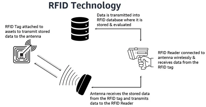 RFID Tagging