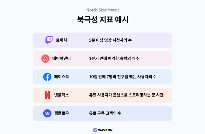 트위치,에어비앤비,페이스북,넷플릭스 의 북극성 지표 예시