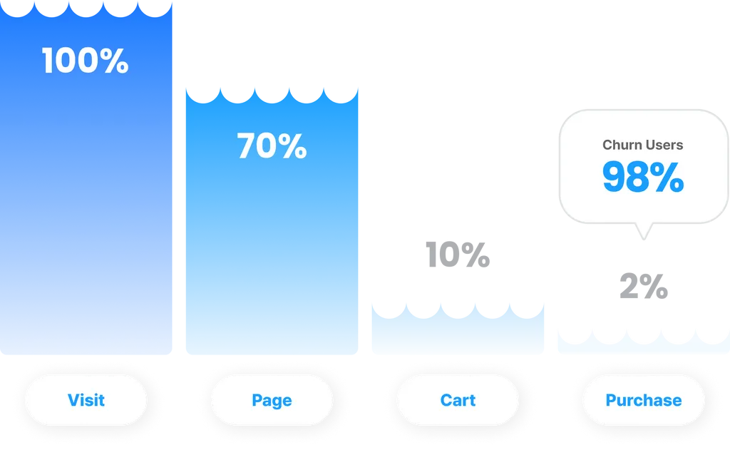 For 98% of your visitors, their journey ends without making a purchase