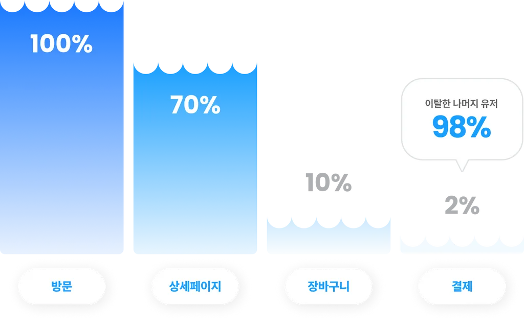 방문한 사람의 98%가 구매하지 않고 사이트를 이탈합니다