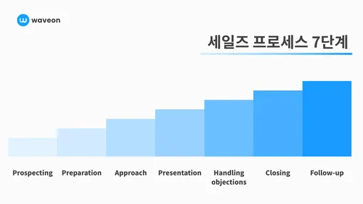 세일즈 프로세스 7단계에 대한 자세한 설명과 수행 방법