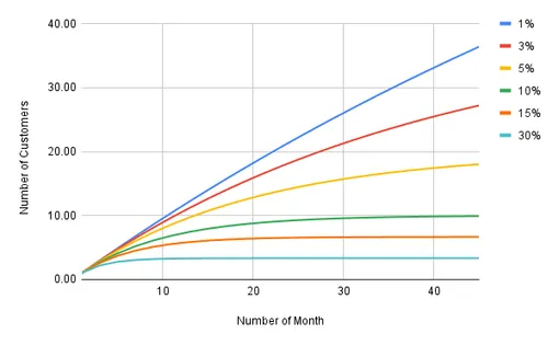 What is Churn and Why is it important?